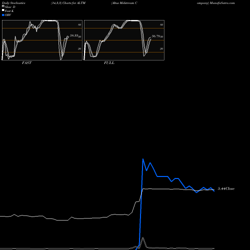 Stochastics Fast,Slow,Full charts Altus Midstream Company ALTM share USA Stock Exchange 