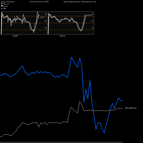 Stochastics Fast,Slow,Full charts Altair Engineering Inc. ALTR share USA Stock Exchange 