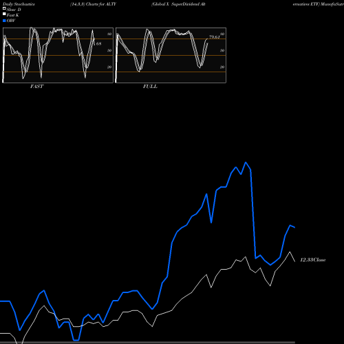 Stochastics Fast,Slow,Full charts Global X SuperDividend Alternatives ETF ALTY share USA Stock Exchange 