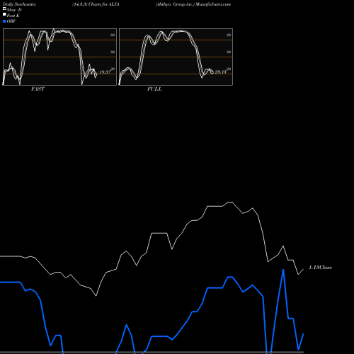 Stochastics Fast,Slow,Full charts Alithya Group Inc. ALYA share USA Stock Exchange 