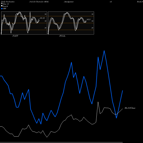 Stochastics Fast,Slow,Full charts Amalgamated Bank AMAL share USA Stock Exchange 