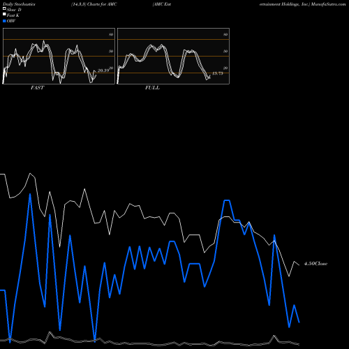 Stochastics Fast,Slow,Full charts AMC Entertainment Holdings, Inc. AMC share USA Stock Exchange 