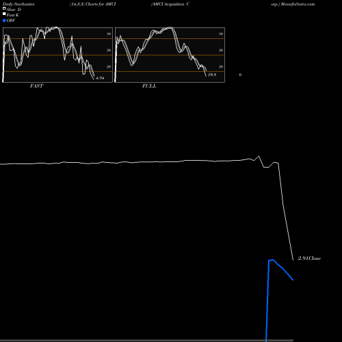 Stochastics Fast,Slow,Full charts AMCI Acquisition Corp. AMCI share USA Stock Exchange 