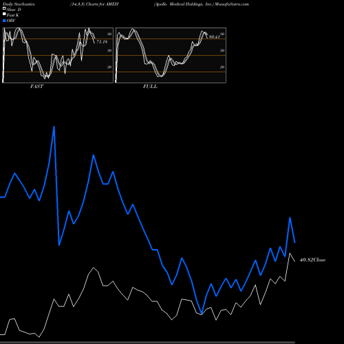 Stochastics Fast,Slow,Full charts Apollo Medical Holdings, Inc. AMEH share USA Stock Exchange 