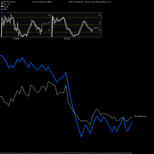 Stochastics Fast,Slow,Full charts AMN Healthcare Services Inc AMN share USA Stock Exchange 