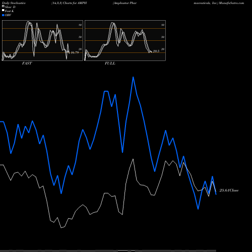 Stochastics Fast,Slow,Full charts Amphastar Pharmaceuticals, Inc. AMPH share USA Stock Exchange 
