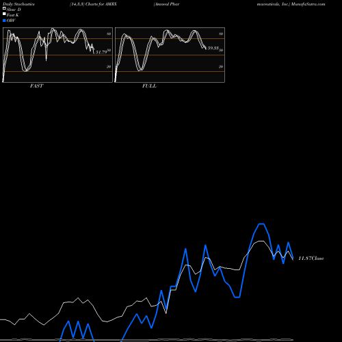 Stochastics Fast,Slow,Full charts Amneal Pharmaceuticals, Inc. AMRX share USA Stock Exchange 
