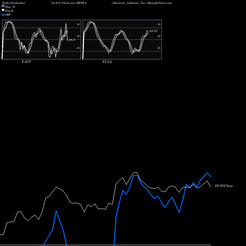 Stochastics Fast,Slow,Full charts American Software, Inc. AMSWA share USA Stock Exchange 