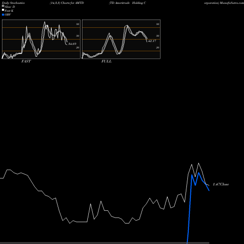 Stochastics Fast,Slow,Full charts TD Ameritrade Holding Corporation AMTD share USA Stock Exchange 