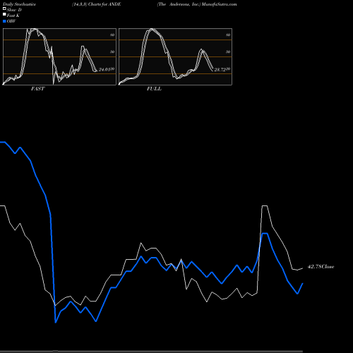 Stochastics Fast,Slow,Full charts The Andersons, Inc. ANDE share USA Stock Exchange 