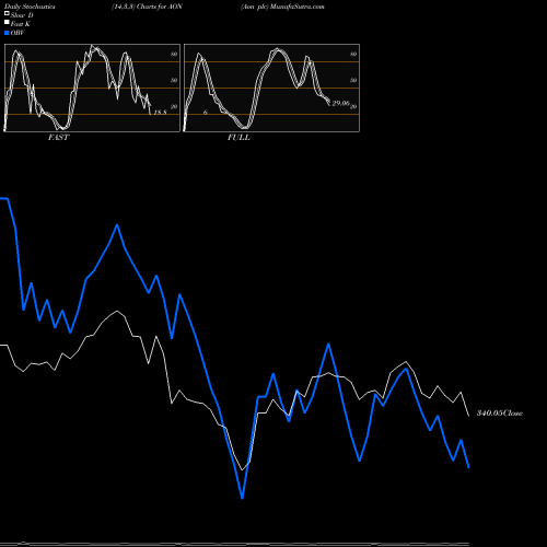 Stochastics Fast,Slow,Full charts Aon Plc AON share USA Stock Exchange 