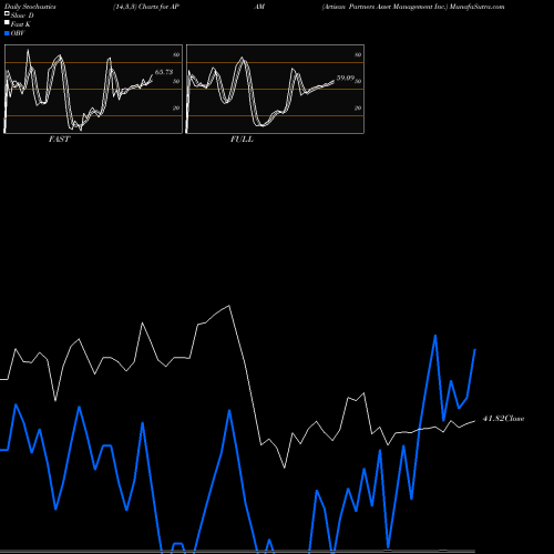 Stochastics Fast,Slow,Full charts Artisan Partners Asset Management Inc. APAM share USA Stock Exchange 