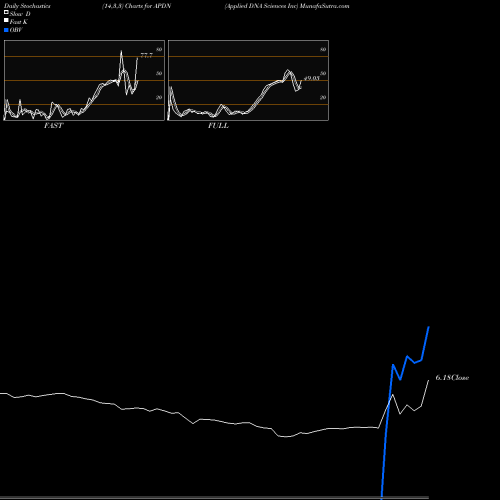 Stochastics Fast,Slow,Full charts Applied DNA Sciences Inc APDN share USA Stock Exchange 