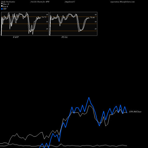 Stochastics Fast,Slow,Full charts Amphenol Corporation APH share USA Stock Exchange 