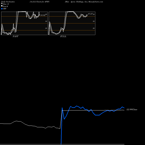 Stochastics Fast,Slow,Full charts Blue Apron Holdings, Inc. APRN share USA Stock Exchange 