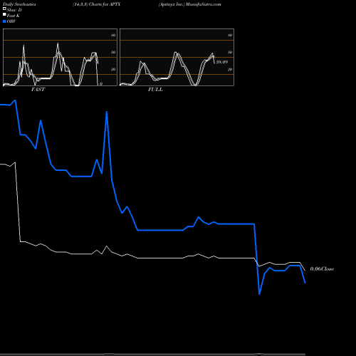 Stochastics Fast,Slow,Full charts Aptinyx Inc. APTX share USA Stock Exchange 