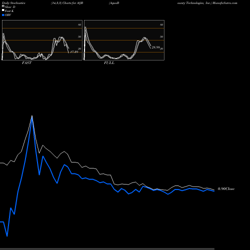 Stochastics Fast,Slow,Full charts AquaBounty Technologies, Inc. AQB share USA Stock Exchange 