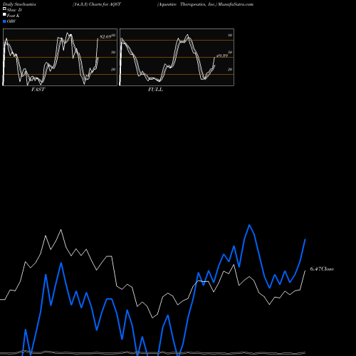 Stochastics Fast,Slow,Full charts Aquestive Therapeutics, Inc. AQST share USA Stock Exchange 