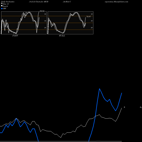 Stochastics Fast,Slow,Full charts ArcBest Corporation ARCB share USA Stock Exchange 