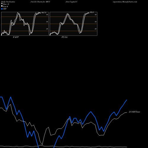 Stochastics Fast,Slow,Full charts Ares Capital Corporation ARCC share USA Stock Exchange 