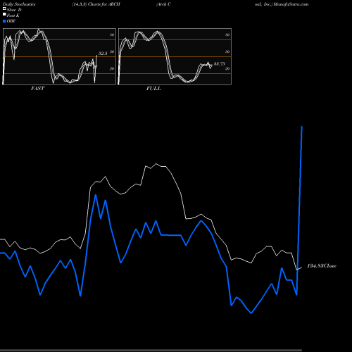 Stochastics Fast,Slow,Full charts Arch Coal, Inc. ARCH share USA Stock Exchange 