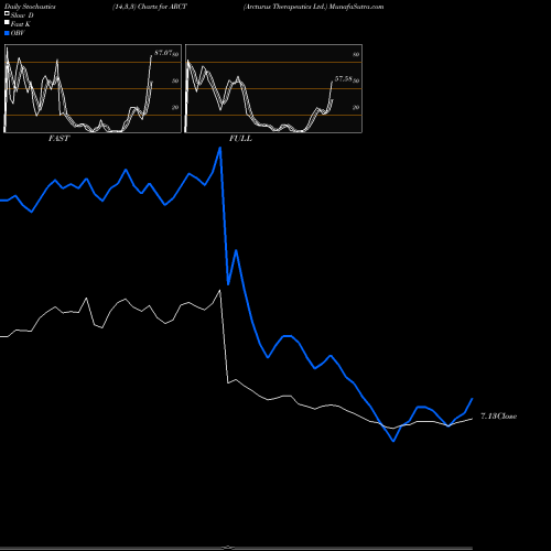 Stochastics Fast,Slow,Full charts Arcturus Therapeutics Ltd. ARCT share USA Stock Exchange 