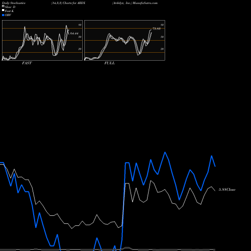 Stochastics Fast,Slow,Full charts Ardelyx, Inc. ARDX share USA Stock Exchange 