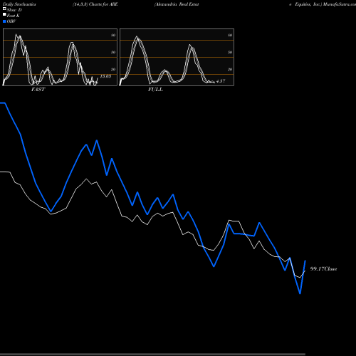 Stochastics Fast,Slow,Full charts Alexandria Real Estate Equities, Inc. ARE share USA Stock Exchange 