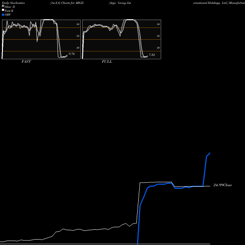 Stochastics Fast,Slow,Full charts Argo Group International Holdings, Ltd. ARGD share USA Stock Exchange 