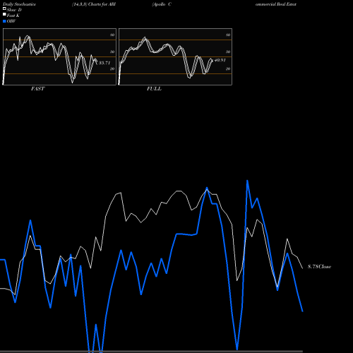 Stochastics Fast,Slow,Full charts Apollo Commercial Real Estate Finance ARI share USA Stock Exchange 