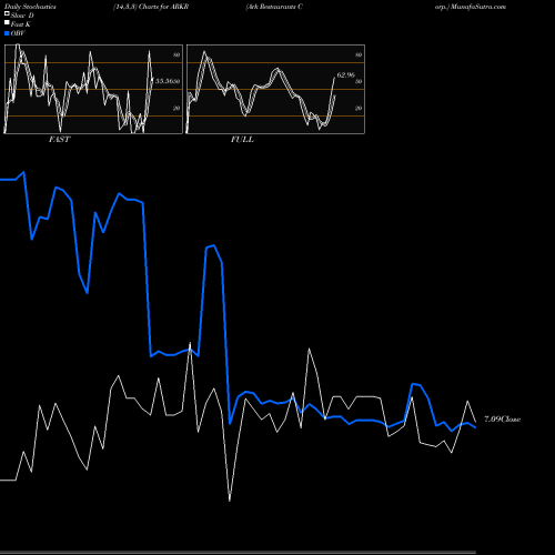 Stochastics Fast,Slow,Full charts Ark Restaurants Corp. ARKR share USA Stock Exchange 