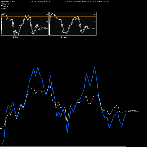 Stochastics Fast,Slow,Full charts Alliance Resource Partners, L.P. ARLP share USA Stock Exchange 