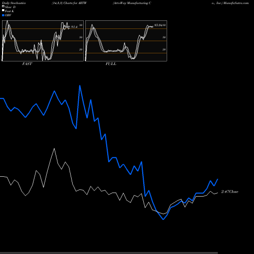 Stochastics Fast,Slow,Full charts Art's-Way Manufacturing Co., Inc. ARTW share USA Stock Exchange 