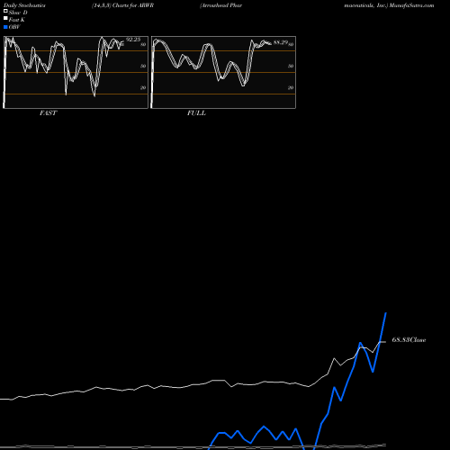 Stochastics Fast,Slow,Full charts Arrowhead Pharmaceuticals, Inc. ARWR share USA Stock Exchange 