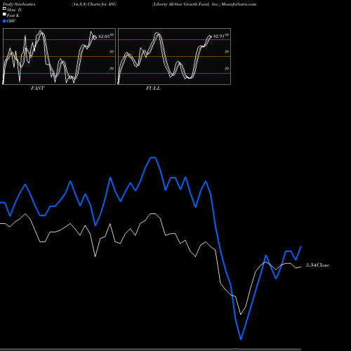 Stochastics Fast,Slow,Full charts Liberty All-Star Growth Fund, Inc. ASG share USA Stock Exchange 