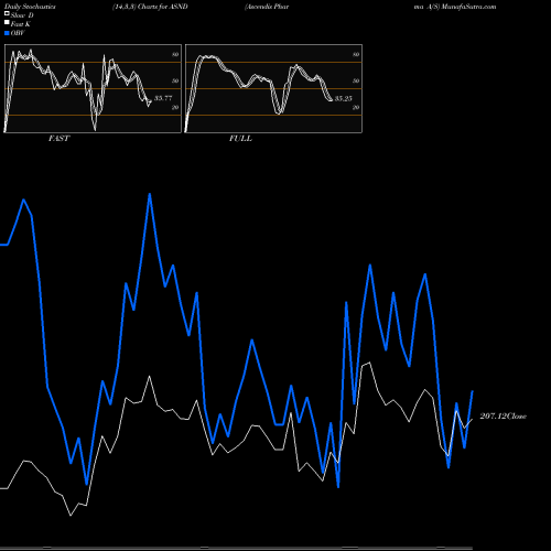 Stochastics Fast,Slow,Full charts Ascendis Pharma A/S ASND share USA Stock Exchange 