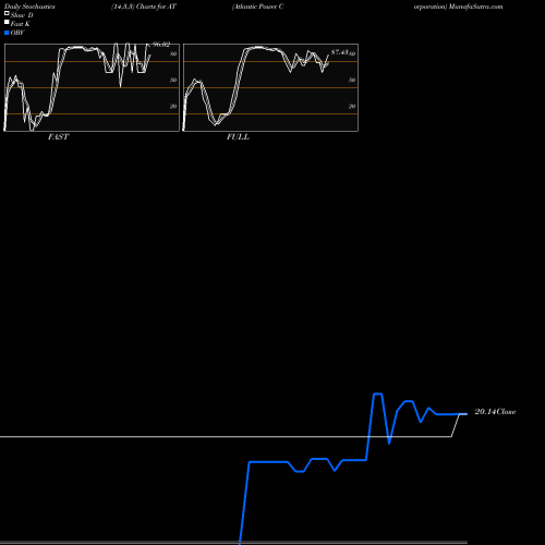 Stochastics Fast,Slow,Full charts Atlantic Power Corporation AT share USA Stock Exchange 