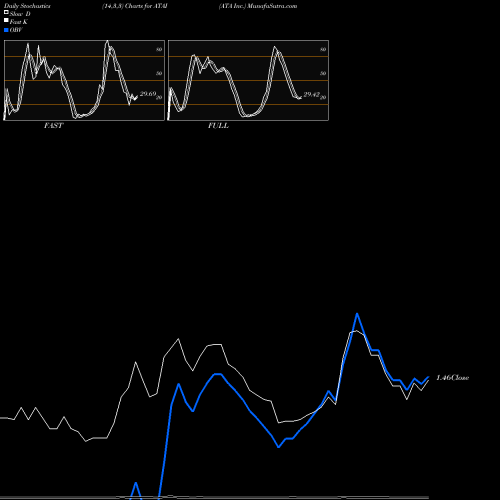 Stochastics Fast,Slow,Full charts ATA Inc. ATAI share USA Stock Exchange 