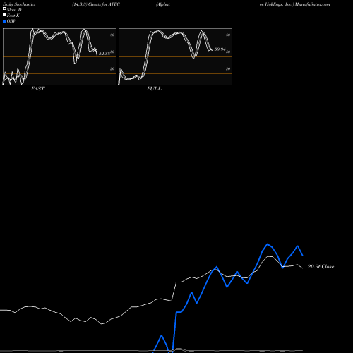 Stochastics Fast,Slow,Full charts Alphatec Holdings, Inc. ATEC share USA Stock Exchange 
