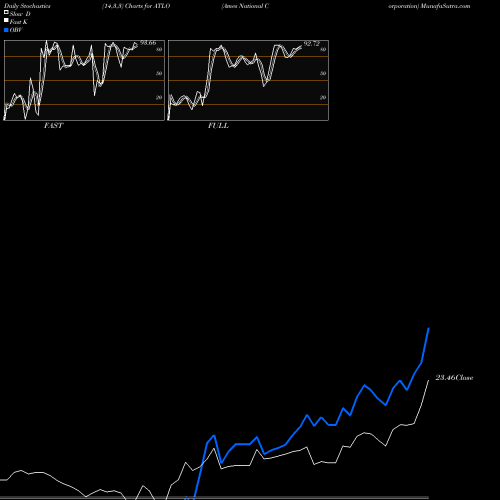 Stochastics Fast,Slow,Full charts Ames National Corporation ATLO share USA Stock Exchange 