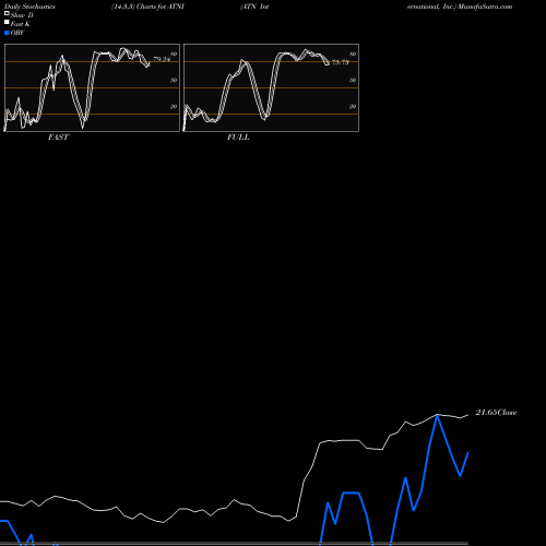 Stochastics Fast,Slow,Full charts ATN International, Inc. ATNI share USA Stock Exchange 