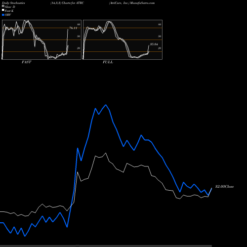 Stochastics Fast,Slow,Full charts AtriCure, Inc. ATRC share USA Stock Exchange 