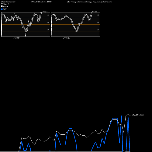 Stochastics Fast,Slow,Full charts Air Transport Services Group, Inc ATSG share USA Stock Exchange 