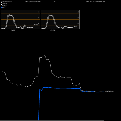 Stochastics Fast,Slow,Full charts Atento S.A. ATTO share USA Stock Exchange 