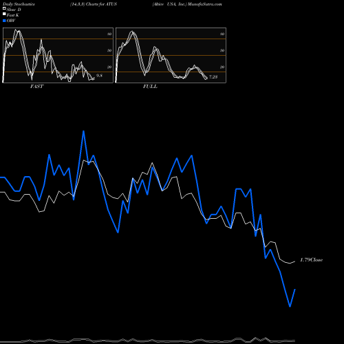 Stochastics Fast,Slow,Full charts Altice USA, Inc. ATUS share USA Stock Exchange 