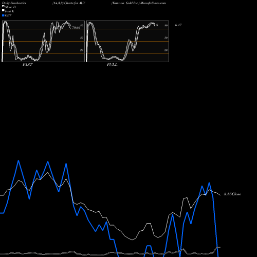 Stochastics Fast,Slow,Full charts Yamana Gold Inc. AUY share USA Stock Exchange 