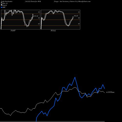 Stochastics Fast,Slow,Full charts Grupo Aval Acciones Y Valores S.A. AVAL share USA Stock Exchange 
