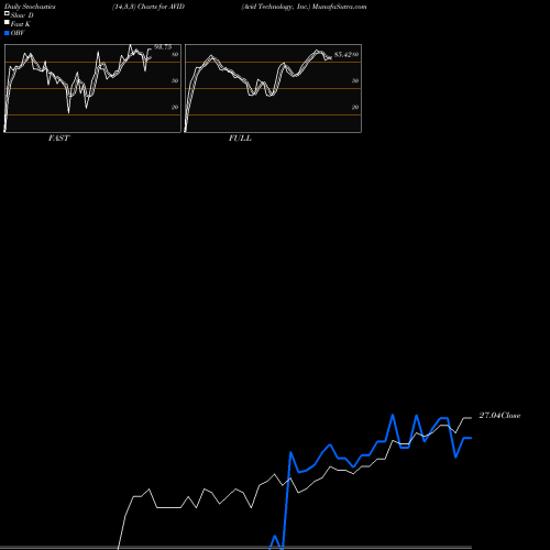 Stochastics Fast,Slow,Full charts Avid Technology, Inc. AVID share USA Stock Exchange 