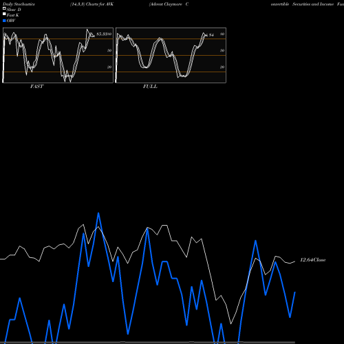 Stochastics Fast,Slow,Full charts Advent Claymore Convertible Securities And Income Fund AVK share USA Stock Exchange 