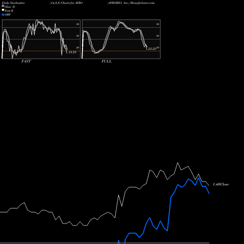 Stochastics Fast,Slow,Full charts AVROBIO, Inc. AVRO share USA Stock Exchange 